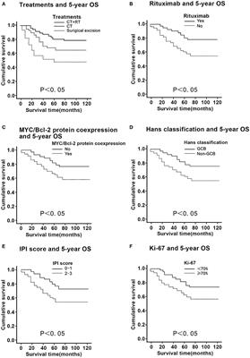 A Multicenter Retrospective Study of 58 Patients With Primary Thyroid Diffuse Large B Cell Lymphoma